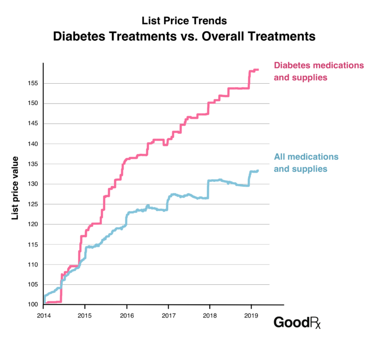 goodrx list price for diabetes treatments showing drastically rising cost trends compared to other diseases treatments